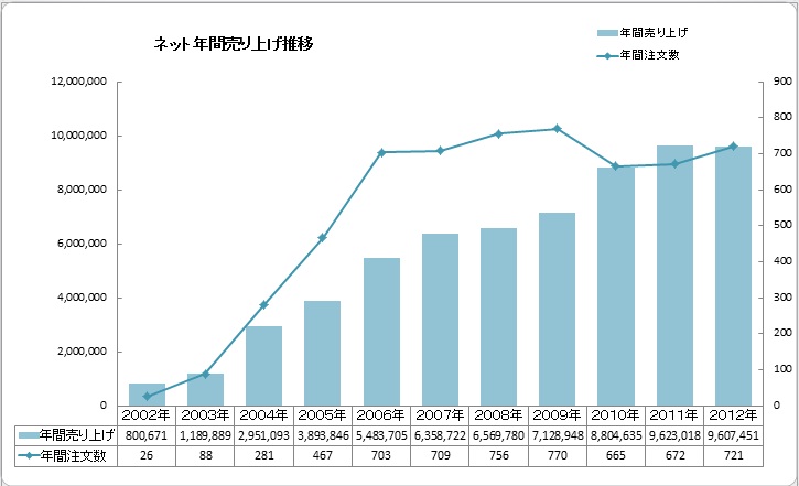 ネット年間売り上げ推移
