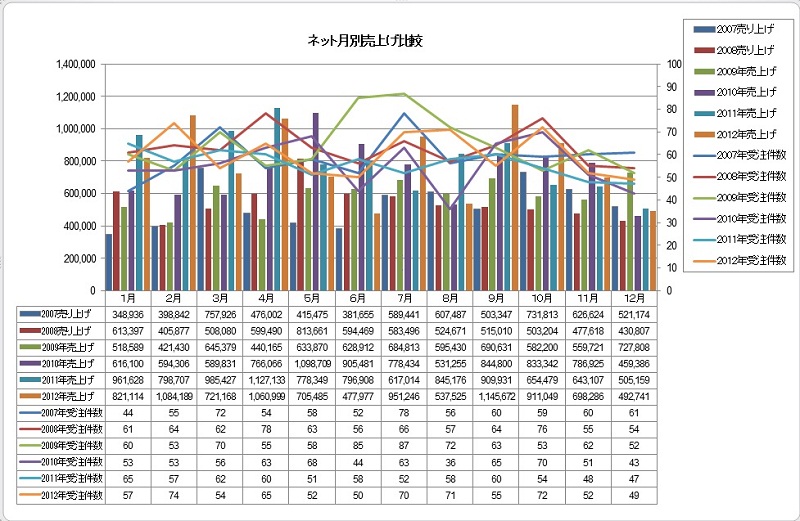 ネット月別売り上げ比較