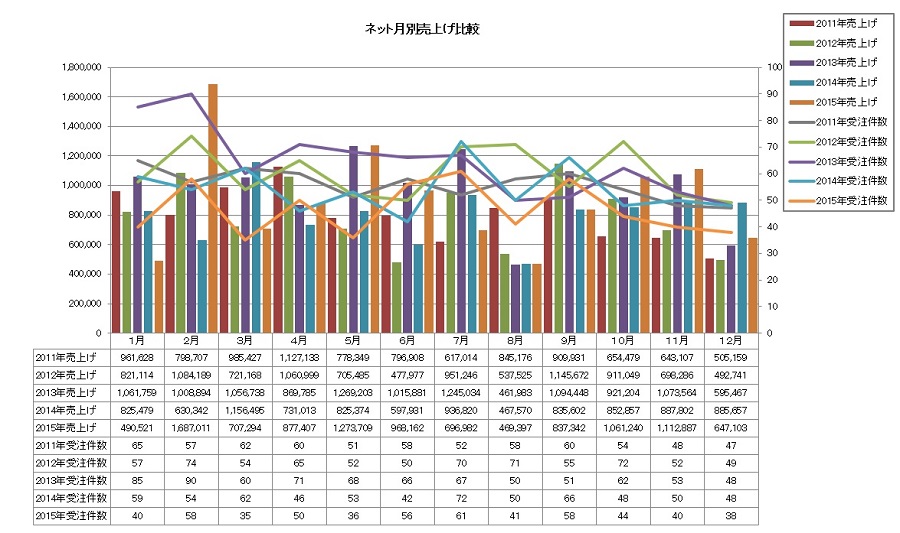 ネット月別売り上げ比較