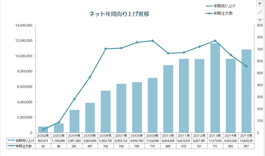 ネット年間売り上げ推移