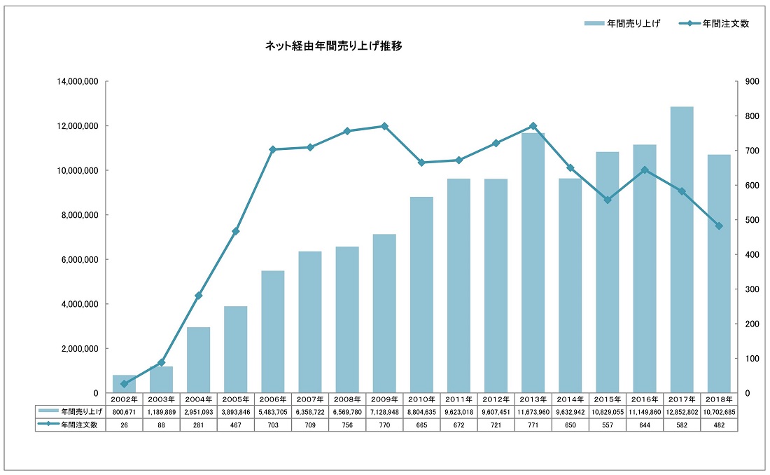 ネット年間売り上げ推移
