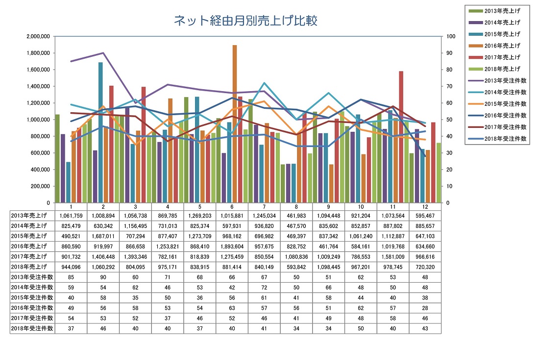 ネット月別売り上げ比較