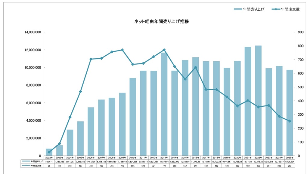 �l�b�g�N�Ԕ���グ����